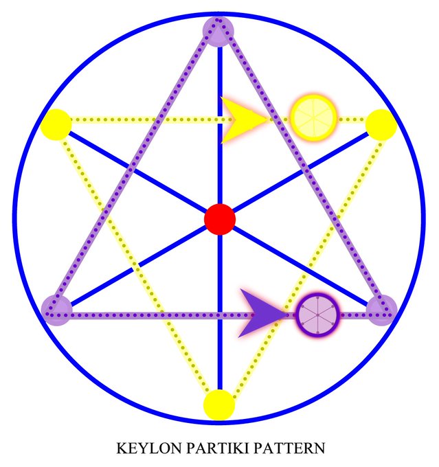 The Keylon Template now goes through the sun portal in the form of a neutrino, holding that complete song that will be each of your fractal's personalities and composition