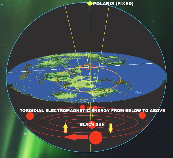 The sun emits only neutrinos.I was told to my face this is correct by the keeper, though I had to lay out all the science first before anything on the topic was relayed to me regarding sun 'light'. So I'm not telling you about theories now.